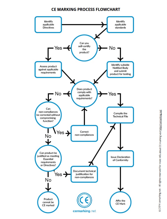 CE Flowchart